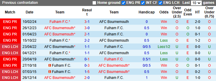 Nhận định, soi kèo Fulham vs Bournemouth, 22h00 ngày 29/12: Tiếp đà bất bại - Ảnh 4