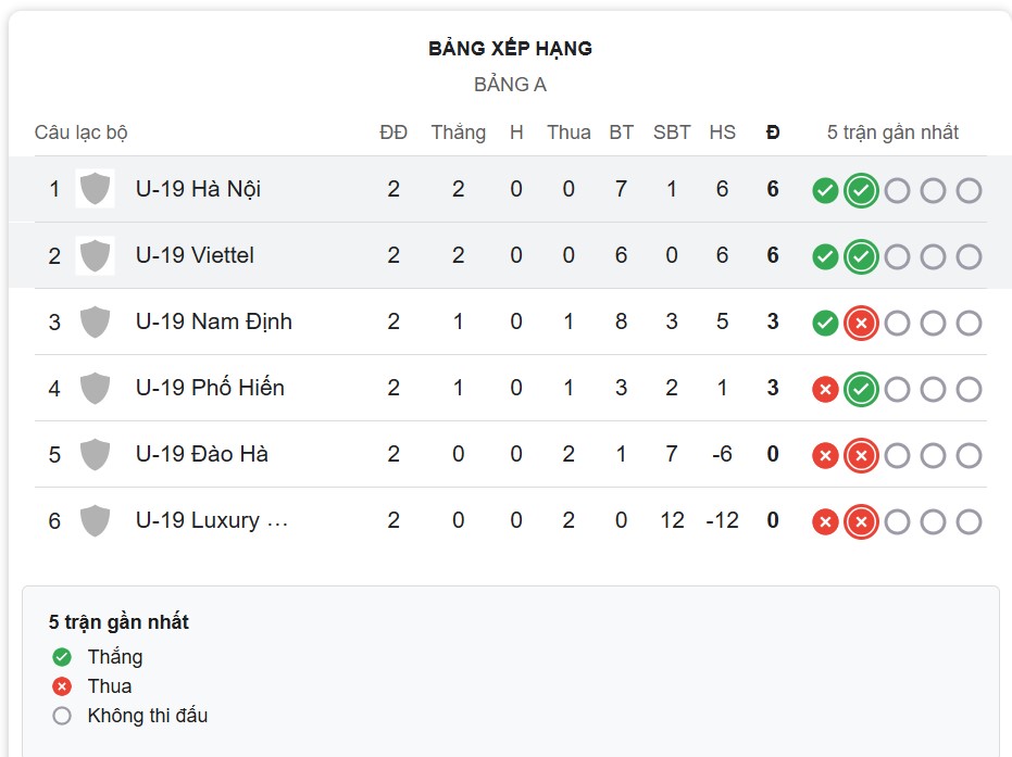 Nhận định, soi kèo U19 Viettel vs U19 Hà Nội, 15h30 ngày 30/12: Kỳ phùng địch thủ - Ảnh 5