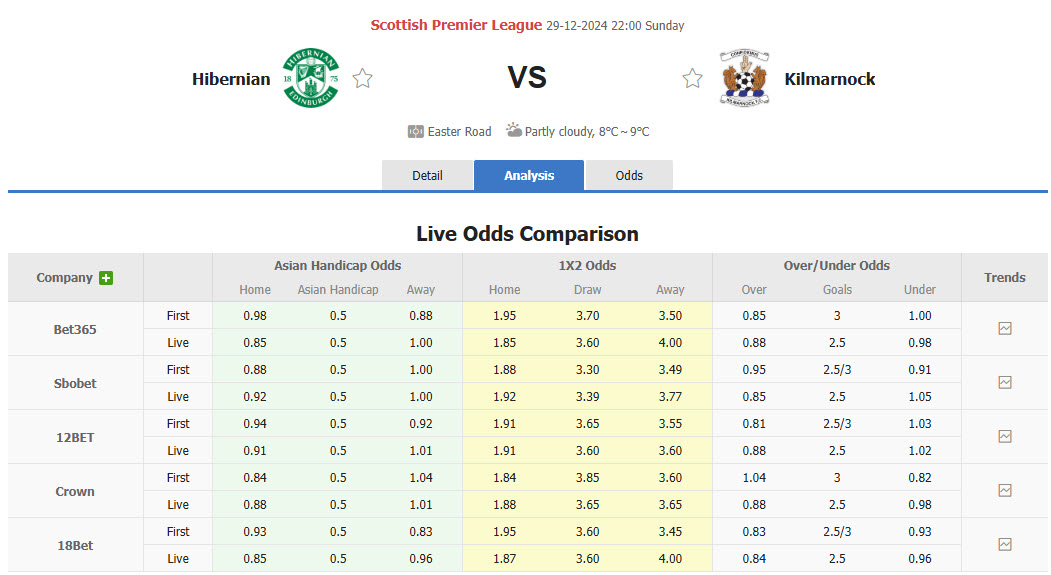 Nhận định, soi kèo Hibernian vs Kilmarnock, 22h00 ngày 29/12: Bám đuổi top 6 - Ảnh 1