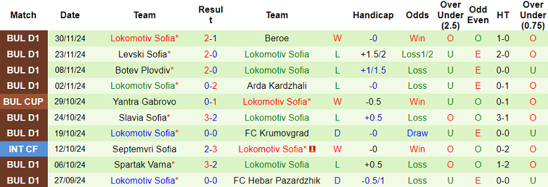 Nhận định, soi kèo Cherno More vs Lokomotiv Sofia, 20h00 ngày 3/12: Đối thủ yêu thích - Ảnh 2