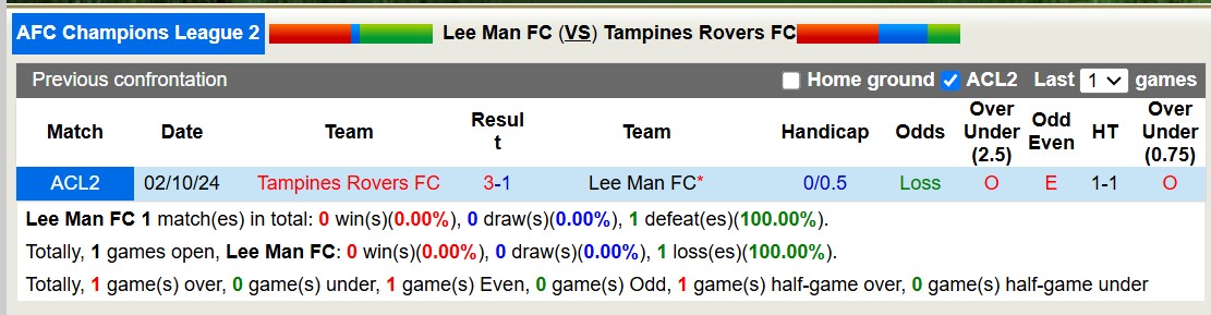 Nhận định, soi kèo Lee Man vs Tampines Rovers, 19h00 ngày 4/12: Chưa thể có điểm - Ảnh 4