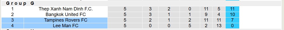 Nhận định, soi kèo Lee Man vs Tampines Rovers, 19h00 ngày 4/12: Chưa thể có điểm - Ảnh 5