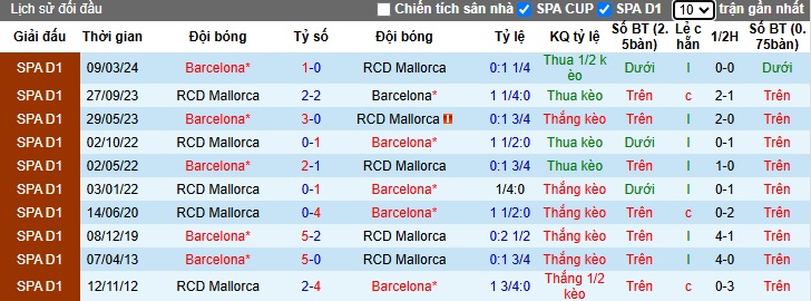 Nhận định, soi kèo Mallorca vs Barca, 01h00 ngày 4/12: Trở lại con đường chiến thắng - Ảnh 2