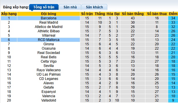 Nhận định, soi kèo Mallorca vs Barca, 01h00 ngày 4/12: Trở lại con đường chiến thắng - Ảnh 1