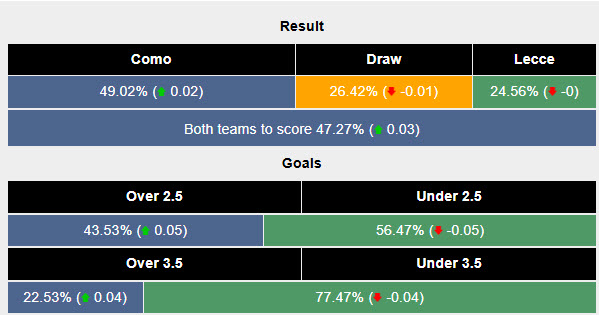 Siêu máy tính dự đoán Como vs Lecce, 00h30 ngày 31/12 - Ảnh 2