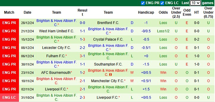 Nhận định, soi kèo Aston Villa vs Brighton, 2h45 ngày 31/12: Tận dụng lợi thế - Ảnh 4