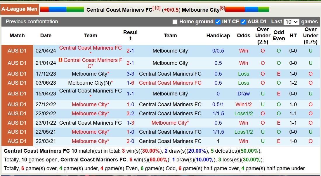 Siêu máy tính dự đoán Central Coast Mariners vs Melbourne City, 15h00 ngày 31/12 - Ảnh 5