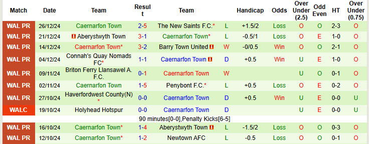 Nhận định, soi kèo Bala Town vs Caernarfon Town, 19h30 ngày 31/12: Hoàn thành nhiệm vụ trụ hạng - Ảnh 3