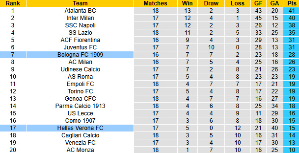 Nhận định, soi kèo Bologna vs Hellas Verona, 2h45 ngày 31/12: Chiến thắng thứ 3 - Ảnh 7