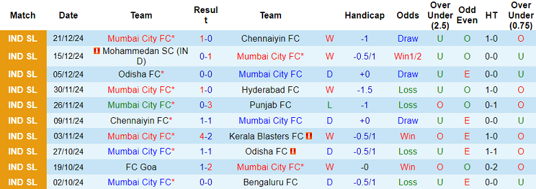 Nhận định, soi kèo Mumbai City vs NorthEast United, 21h00 ngày 30/12: Tin vào cửa trên - Ảnh 1