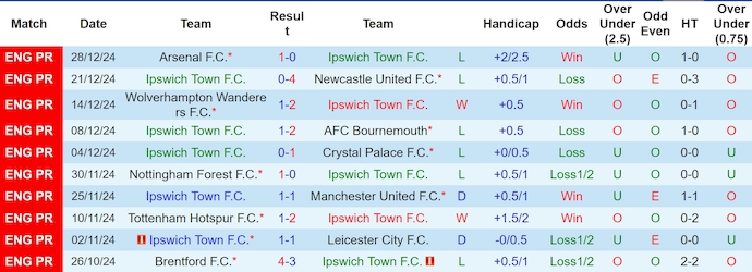 Nhận định, soi kèo Ipswich Town vs Chelsea, 2h45 ngày 31/12: Quá khó cho tân binh - Ảnh 2