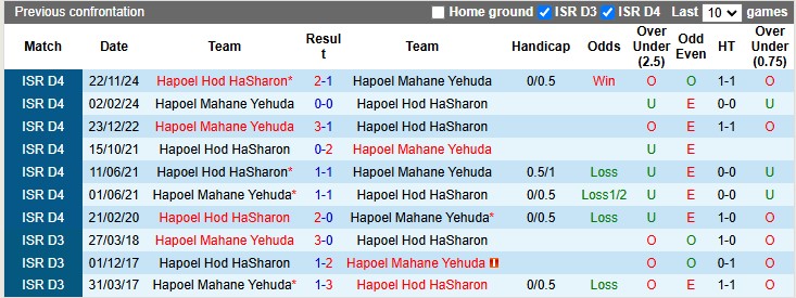 Nhận định, soi kèo Hod HaSharon vs Mahane Yehuda, 0h30 ngày 31/12: Vé cho đội khách - Ảnh 3