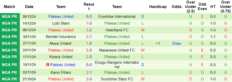 Nhận định, soi kèo Rivers United vs Plateau United, 22h00 ngày 30/12: Đối thủ yêu thích - Ảnh 2