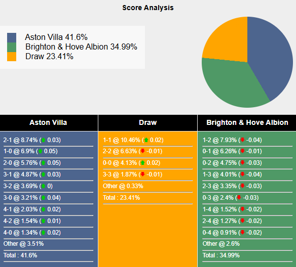 Siêu máy tính dự đóa Aston Villa vs Brighton, 2h45 ngày 31/12 - Ảnh 1