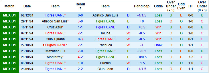 Nhận định, soi kèo Tigres UANL vs Club Atletico La Paz, 22h59 ngày 30/12: Đẳng cấp lên tiếng - Ảnh 1