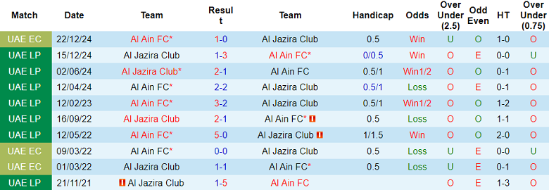 Nhận định, soi kèo Al Jazira vs Al Ain, 22h45 ngày 30/12: Tin vào chủ nhà - Ảnh 3