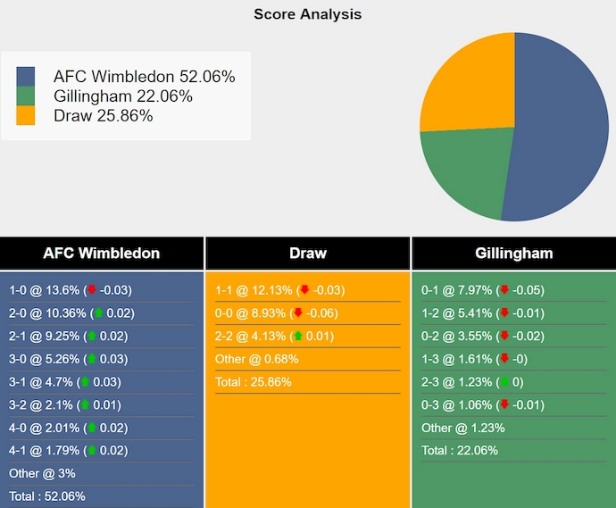 Nhận định, soi kèo Wimbledon vs Gillingham, 3h00 ngày 31/12: Phong độ bất ổn - Ảnh 8