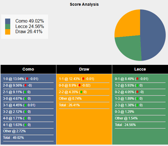 Nhận định, soi kèo Como vs Lecce, 00h30 ngày 31/12: Tân binh tiến bước - Ảnh 7