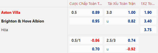 Nhận định, soi kèo Aston Villa vs Brighton, 2h45 ngày 31/12: Tận dụng lợi thế - Ảnh 2