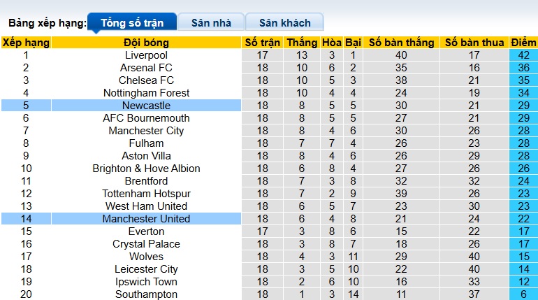 Siêu máy tính dự đoán MU vs Newcastle, 03h00 ngày 31/12 - Ảnh 1