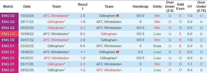 Nhận định, soi kèo Wimbledon vs Gillingham, 3h00 ngày 31/12: Phong độ bất ổn - Ảnh 4