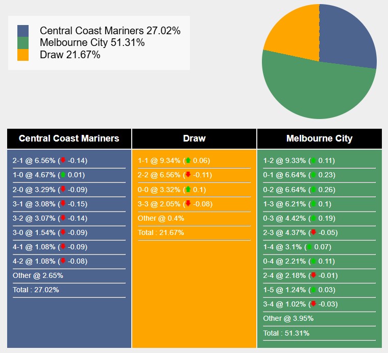 Siêu máy tính dự đoán Central Coast Mariners vs Melbourne City, 15h00 ngày 31/12 - Ảnh 1