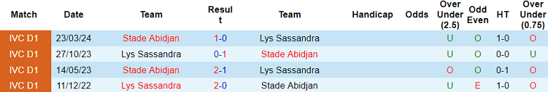 Nhận định, soi kèo Lys Sassandra vs Stade Abidjan, 22h00 ngày 30/12: Khách ‘ghi điểm’ - Ảnh 3