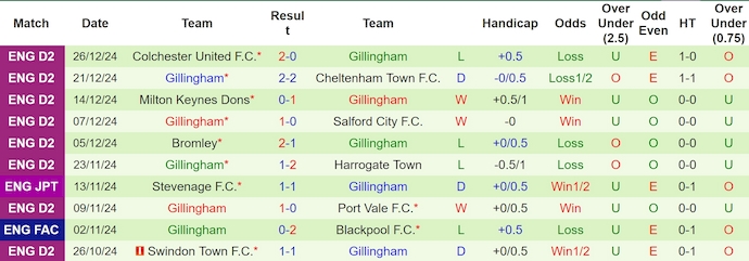 Nhận định, soi kèo Wimbledon vs Gillingham, 3h00 ngày 31/12: Phong độ bất ổn - Ảnh 3