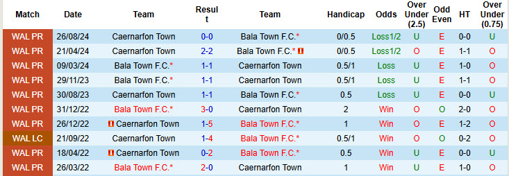 Nhận định, soi kèo Bala Town vs Caernarfon Town, 19h30 ngày 31/12: Hoàn thành nhiệm vụ trụ hạng - Ảnh 4