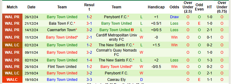 Nhận định, soi kèo Briton Ferry Llansawel vs Barry Town, 19h30 ngày 31/12: Đánh mất chính mình - Ảnh 3