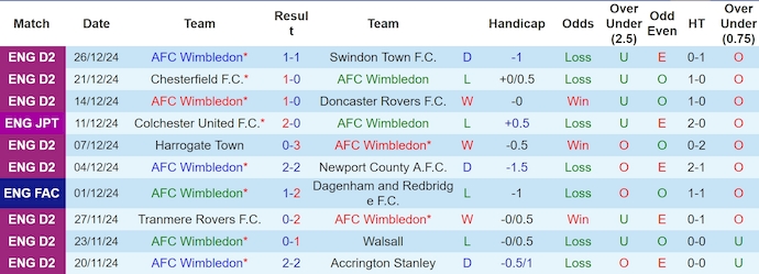 Nhận định, soi kèo Wimbledon vs Gillingham, 3h00 ngày 31/12: Phong độ bất ổn - Ảnh 2