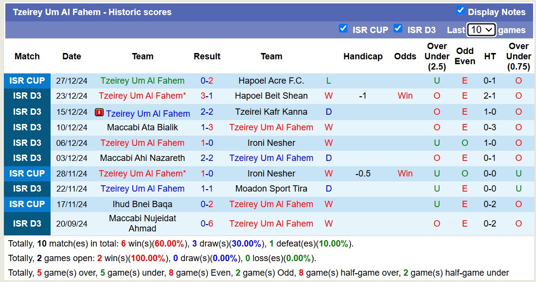 Nhận định, soi kèo Hapoel Bueine vs Tzeirey Um Al Fahem, 18h45 ngày 31/12: Tiếp tục đắng cay - Ảnh 2