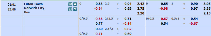 Nhận định, soi kèo Luton Town vs Norwich, 22h00 ngày 1/1: Chim hoàng yến gẫy cánh - Ảnh 1
