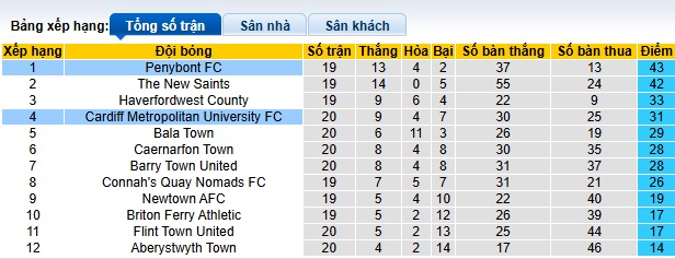 Nhận định, soi kèo Penybont vs Cardiff MU, 00h45 ngày 01/01: Thắng vì ngôi đầu - Ảnh 1