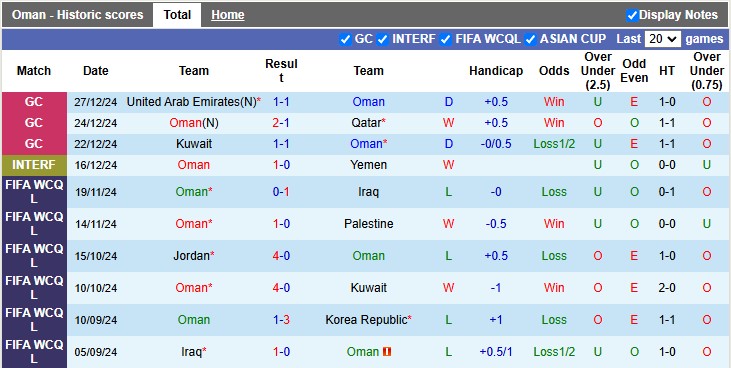 Nhận định, soi kèo Oman vs Saudi Arabia, 21h30 ngày 31/12: Không nhiều động lực - Ảnh 1