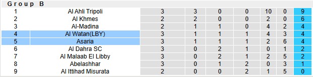 Nhận định, soi kèo Al Watan vs Asaria, 20h30 ngày 31/12: Vé cho chủ nhà - Ảnh 3