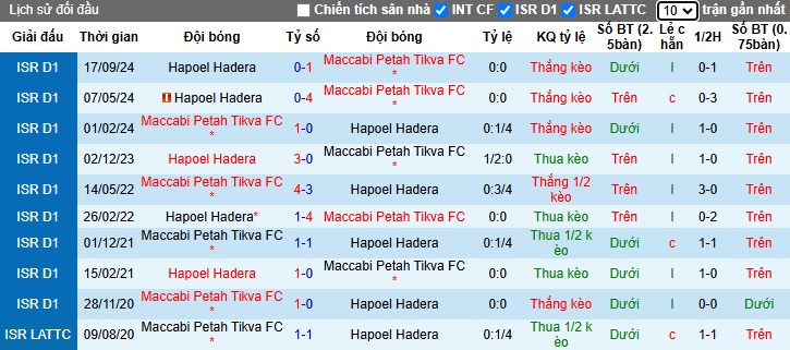 Nhận định, soi kèo Maccabi Petah Tikva vs Hapoel Hadera, 00h45 ngày 01/01: Chủ nhà thắng chung kết ngược - Ảnh 2