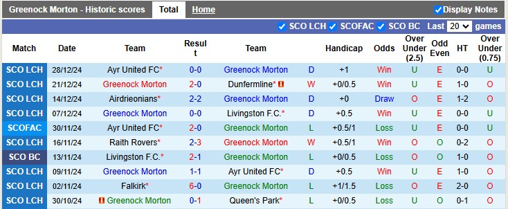 Nhận định, soi kèo Greenock Morton vs Partick Thistle, 22h00 ngày 31/12: Đôi ngả chia ly... - Ảnh 1