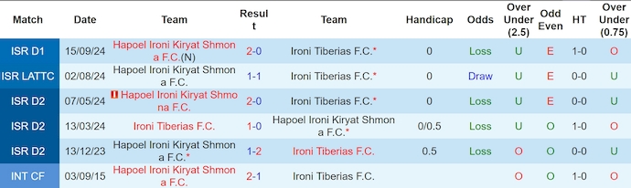 Nhận định, soi kèo Ironi Tiberias vs Kiryat Shmona, 0h30 ngày 1/1: Chìm trong khủng hoảng - Ảnh 4