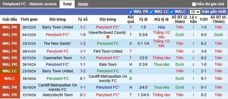 Nhận định, soi kèo Penybont vs Cardiff MU, 00h45 ngày 01/01: Thắng vì ngôi đầu - Ảnh 4