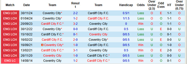 Nhận định, soi kèo Cardiff City vs Coventry City, 22h00 ngày 1/12: Nỗ lực trụ hạng - Ảnh 4