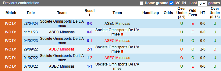 Nhận định, soi kèo ASEC Mimosas vs Societe De L'Armee, 22h30 ngày 31/12: Cầm chân chủ nhà - Ảnh 3