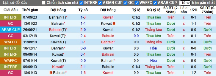 Nhận định, soi kèo Bahrain vs Kuwait, 00h45 ngày 01/01: Bất phân thắng bại - Ảnh 1