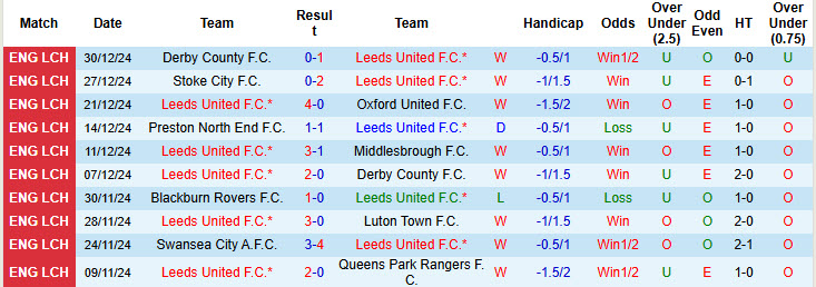 Nhận định, soi kèo Leeds vs Blackburn, 22h00 ngày 1/1: Trận đấu cao trào - Ảnh 2