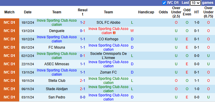 Nhận định, soi kèo Inova Sporting vs Amadou Diallo, 22h30 ngày 31/12: Khó có bất ngờ - Ảnh 1