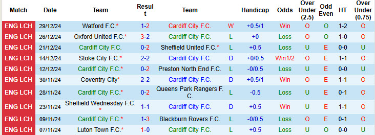 Nhận định, soi kèo Cardiff City vs Coventry City, 22h00 ngày 1/12: Nỗ lực trụ hạng - Ảnh 2