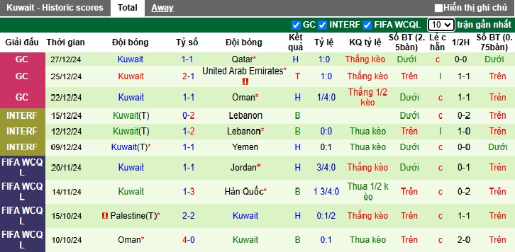 Nhận định, soi kèo Bahrain vs Kuwait, 00h45 ngày 01/01: Bất phân thắng bại - Ảnh 2