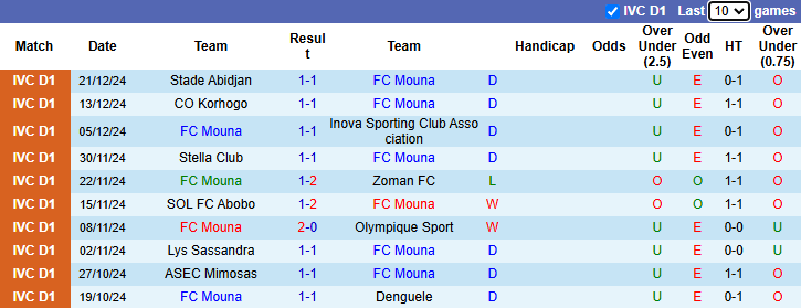 Nhận định, soi kèo Mouna vs Racing d'Abidjan, 22h30 ngày 31/12: Khách tự tin - Ảnh 1