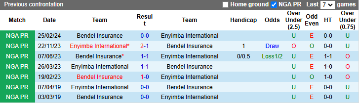 Nhận định, soi kèo Enyimba International vs Bendel Insurance, 22h00 ngày 31/12: Cửa dưới sáng - Ảnh 4