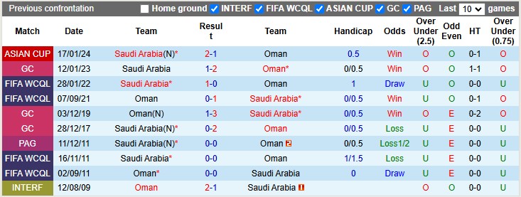 Nhận định, soi kèo Oman vs Saudi Arabia, 21h30 ngày 31/12: Không nhiều động lực - Ảnh 3